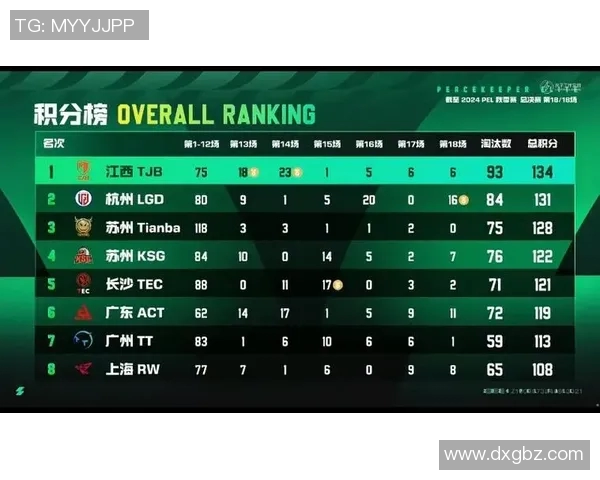 和平精英灵活性排行榜更新FPX荣登第八名展现强劲实力