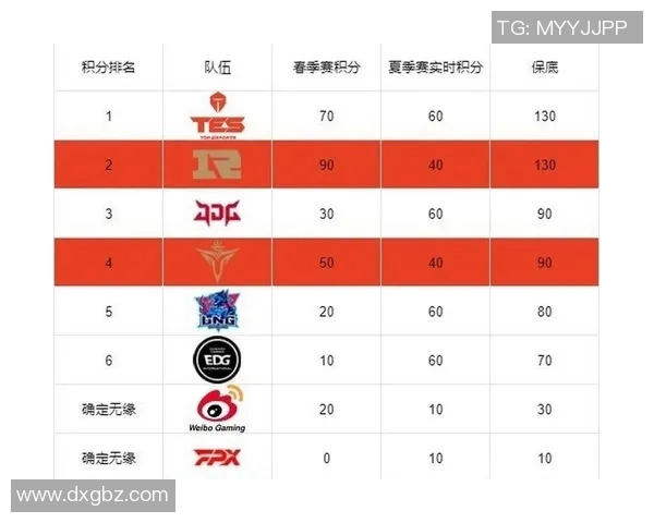 全球挑战赛最新积分榜揭晓EDG以92分稳居第一名